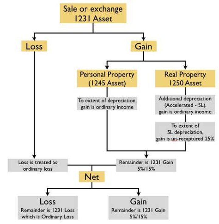 Is land 1231 or 1245 property?