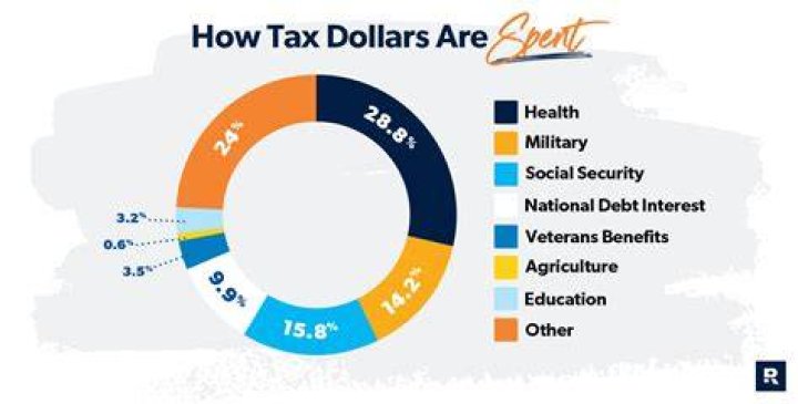 What are 3 ways the state government uses tax dollars?