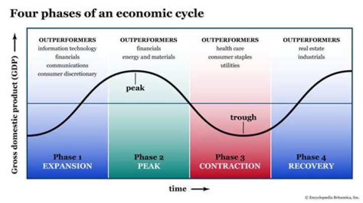 What are business cycles?