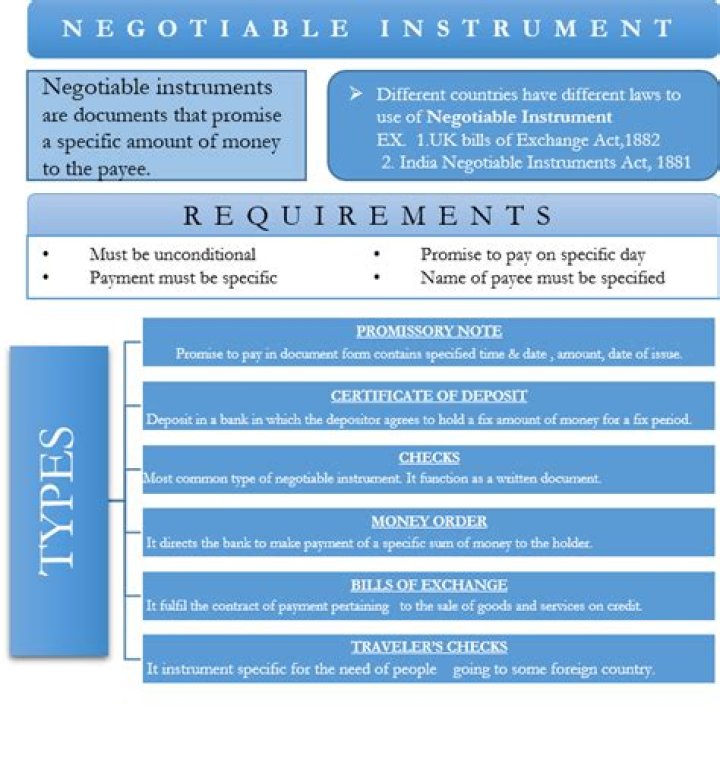 What are negotiable instruments in banking?