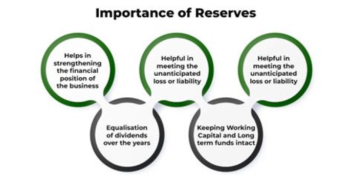What are reserves and reserve requirements?