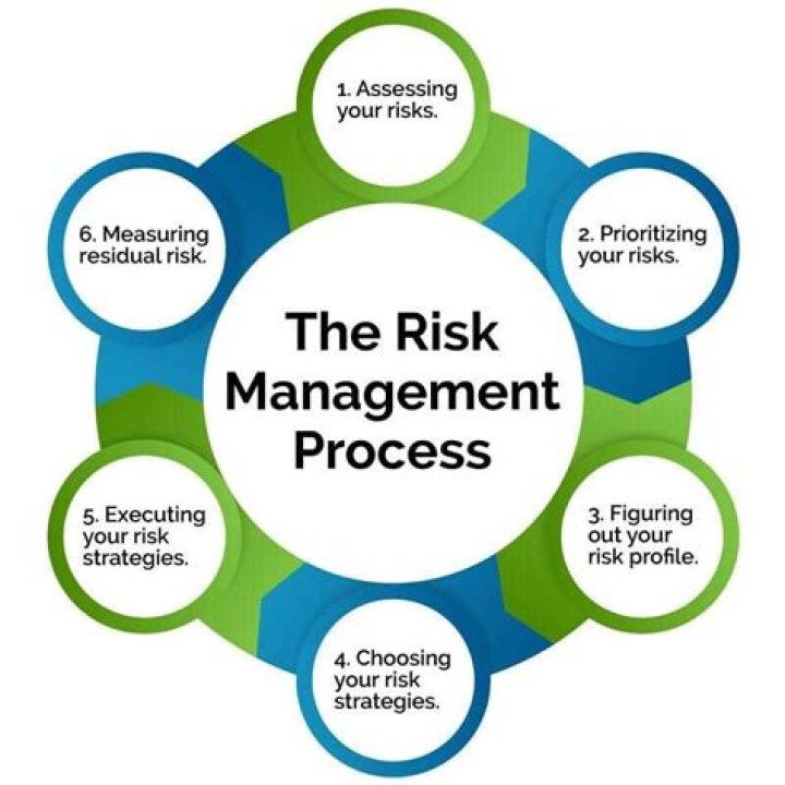 What are risk management functions?