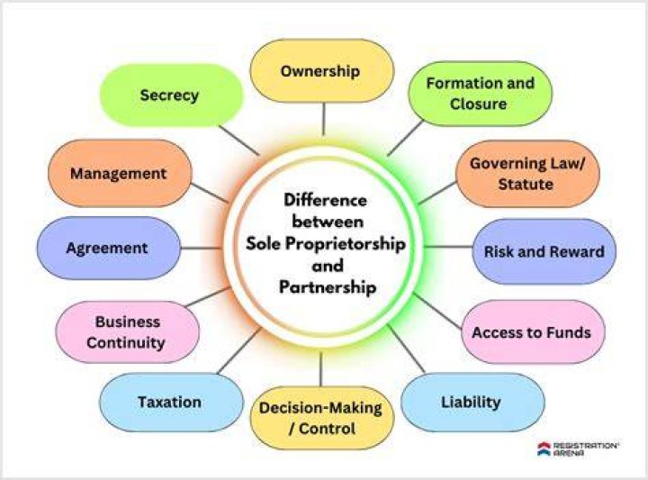 What are some similarities and differences between a sole proprietorship a partnership and a corporation?