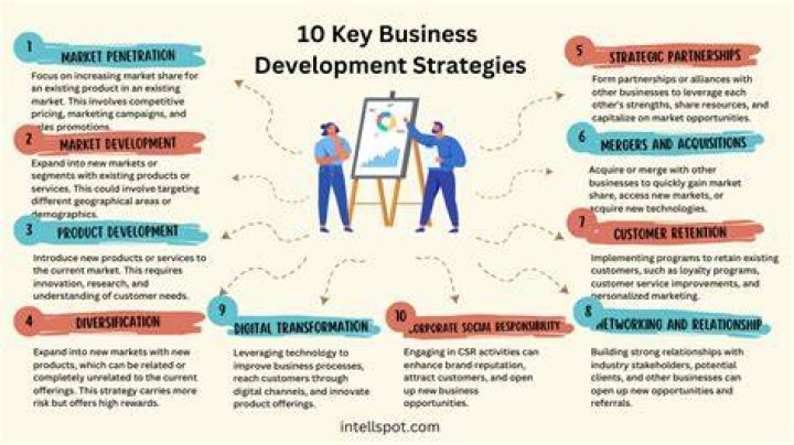 What are the 10 business strategy examples?