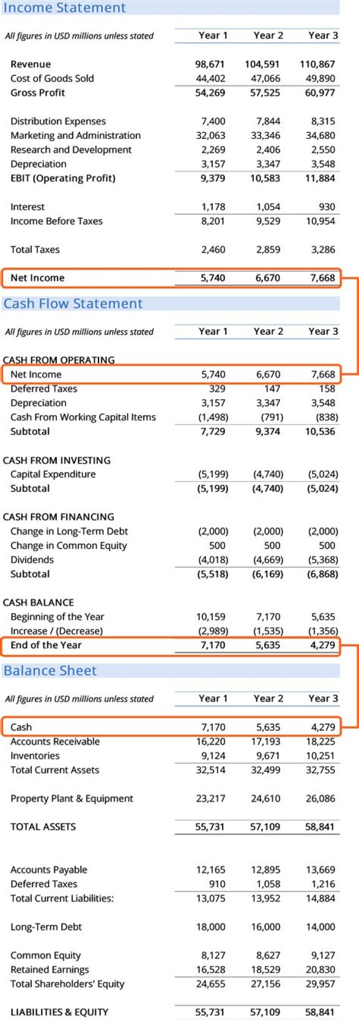 What are the 3 financial statements we use to analyze a company?
