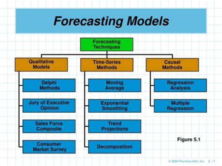 What are the 4 types of forecasting models?