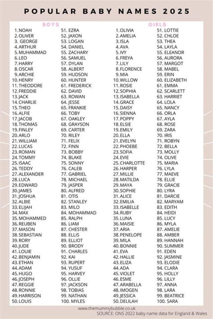 What are the 5 most popular names?