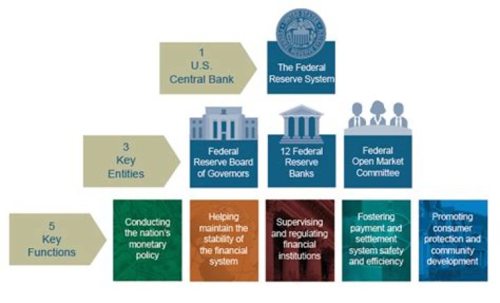What are the 7 service roles of the Federal Reserve?