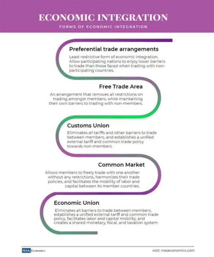 What are the advantages of global integration?