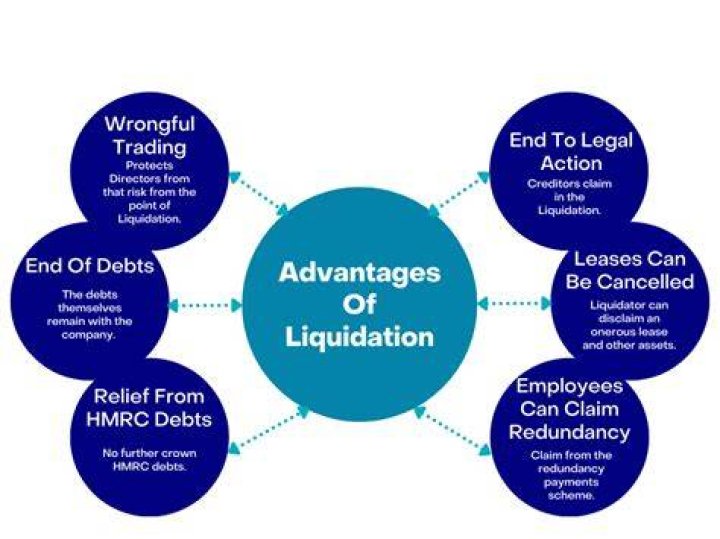 What are the consequences of liquidating a company?