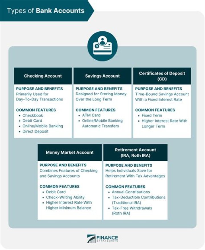 What are the different types of bank account?