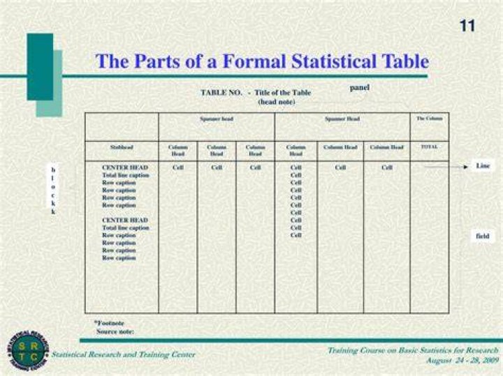 What are the essentials of good statistical table?