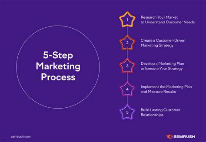 What are the five steps in creating a marketing plan?