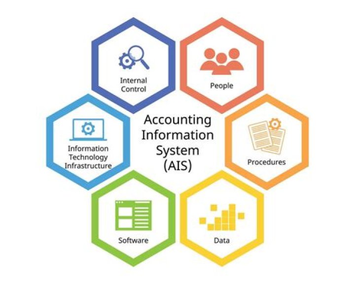 What are the four main steps in an accounting information system?