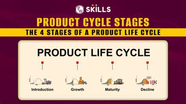 What are the four stages of the product life cycle quizlet?
