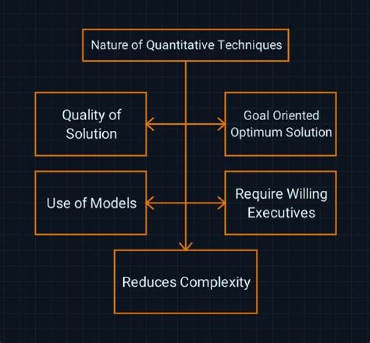 What are the importance of quantitative techniques?