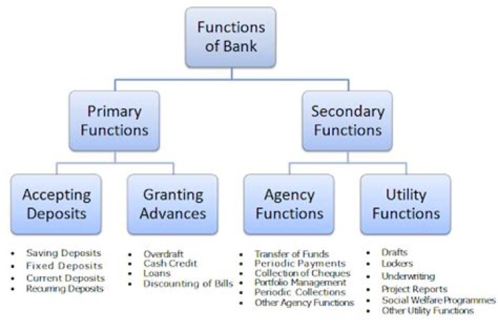 What are the objectives and functions of bank?