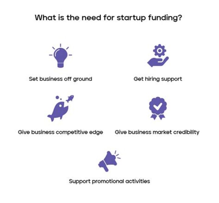What are the primary reason that startup need funding?