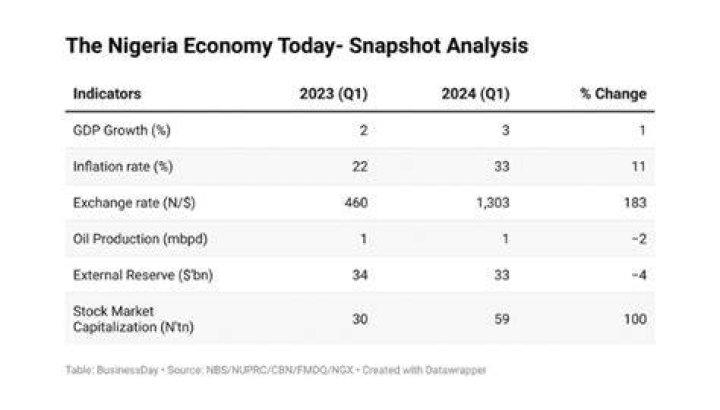 What are the problems of Nigeria economic?
