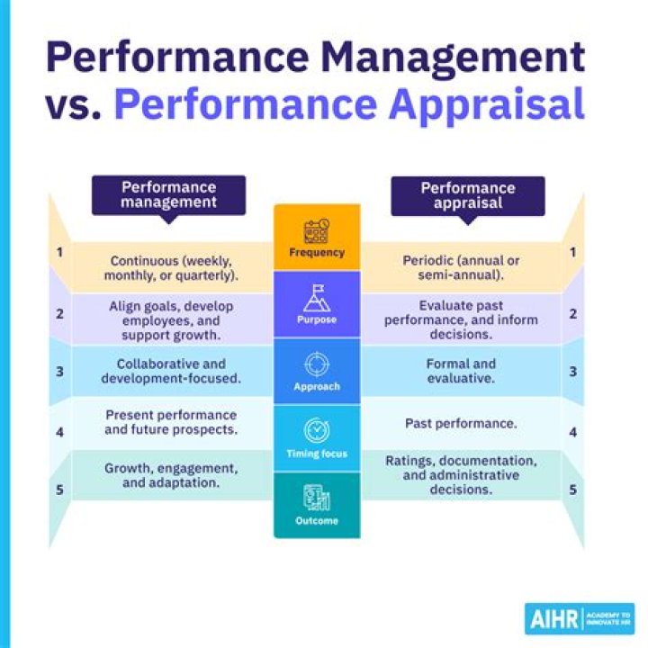 What are the three criteria of an effective performance appraisal?