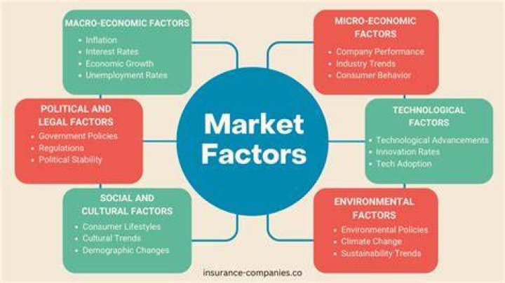 What are the three factors affecting the market?