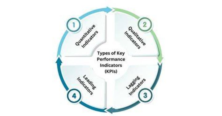 What are the three key performance indicators?