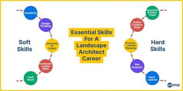 What certifications do you need to be a landscape architect?