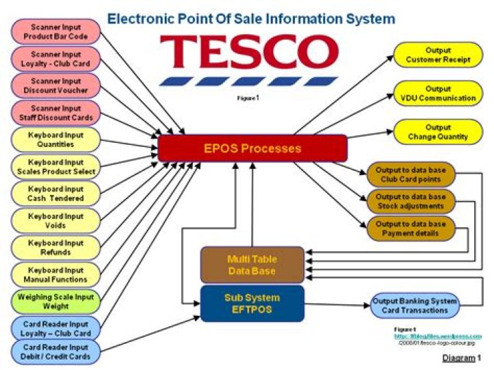 What distribution system does TESCO use?