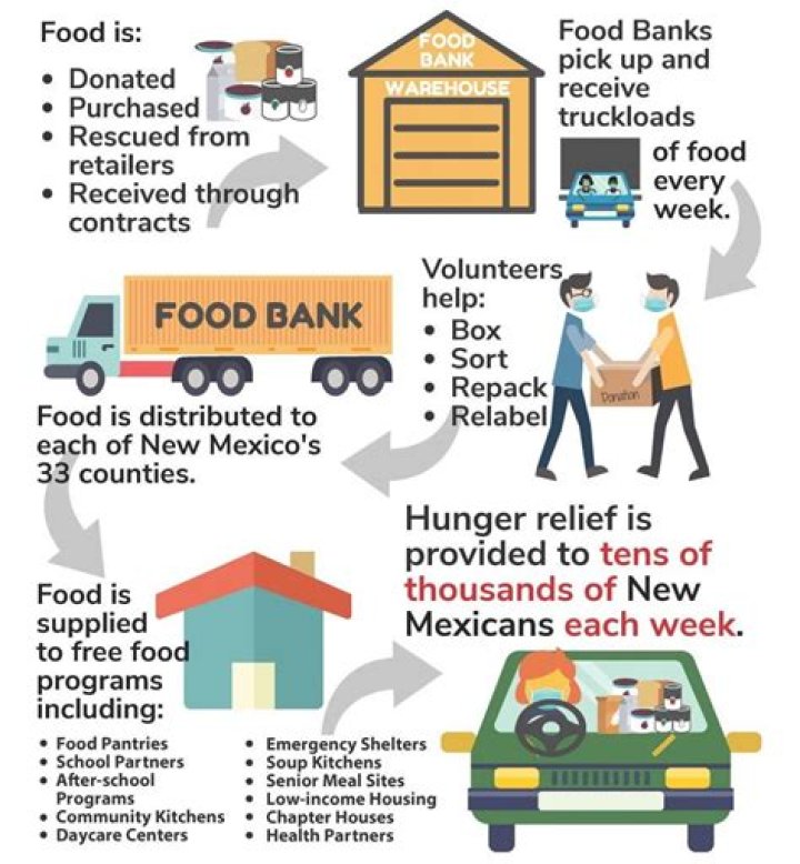 What do food banks do with money?