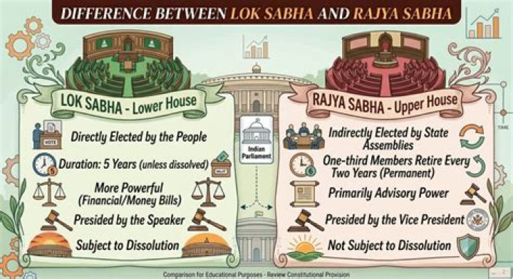 What do you mean by Lok Sabha and Rajya Sabha?