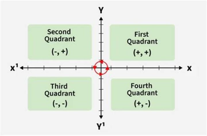 What do you mean by Quadrantal?