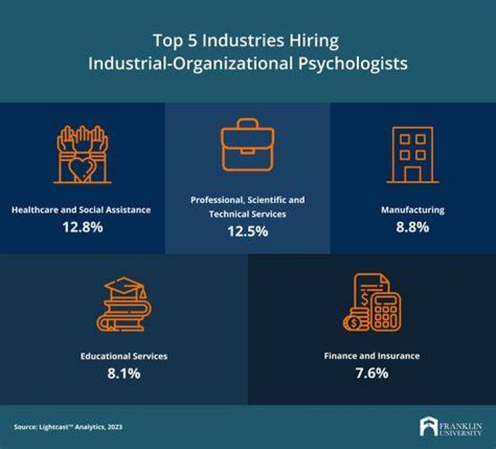 What do you think is the future of industrial psychologist?