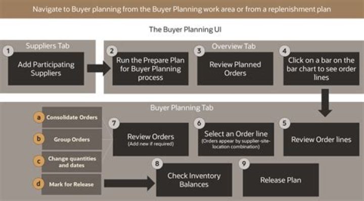 What does a buyer and planner do?