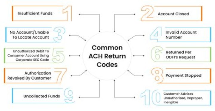 What does a pending ACH mean?