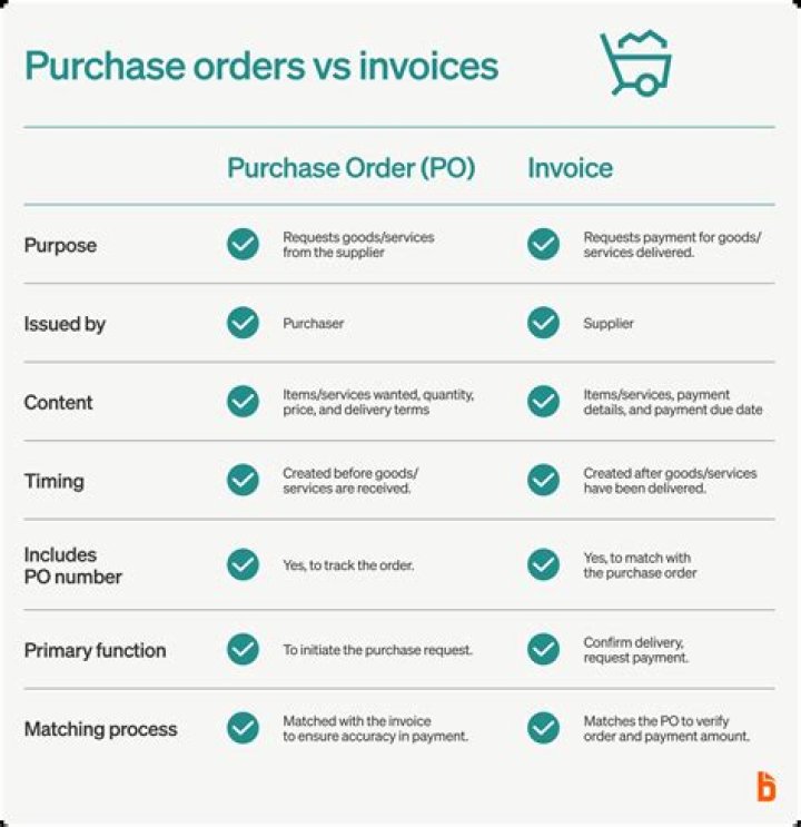 What does it mean if an order is invoiced?