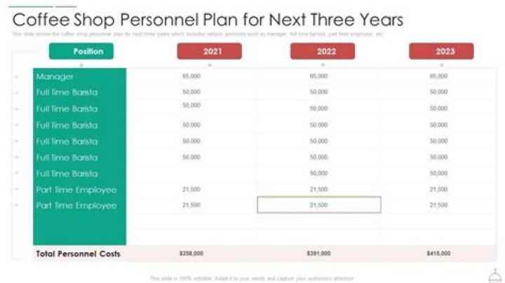 What does personnel plan contain?