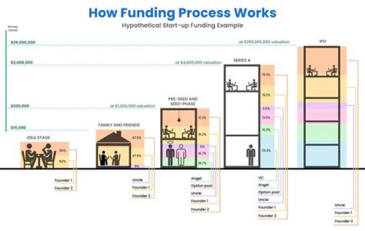 What does reverse funding mean?