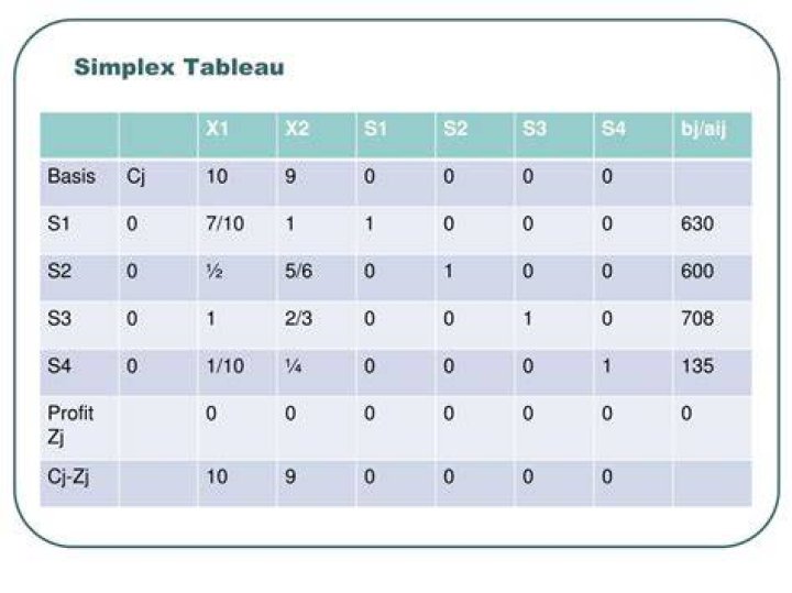 What does the CJ ZJ row represent in a simplex tableau?
