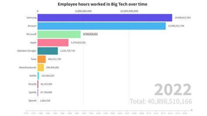 What failures has Apple had?