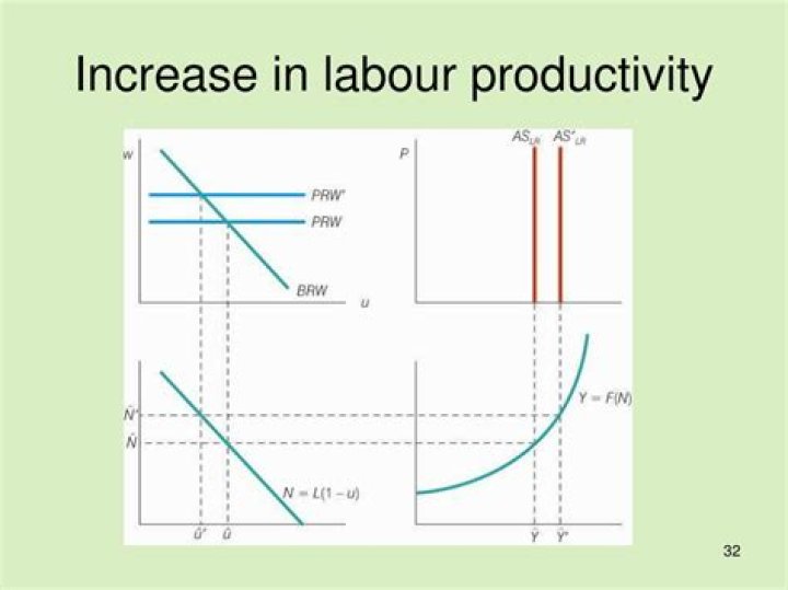 What happens to labor when productivity increases?