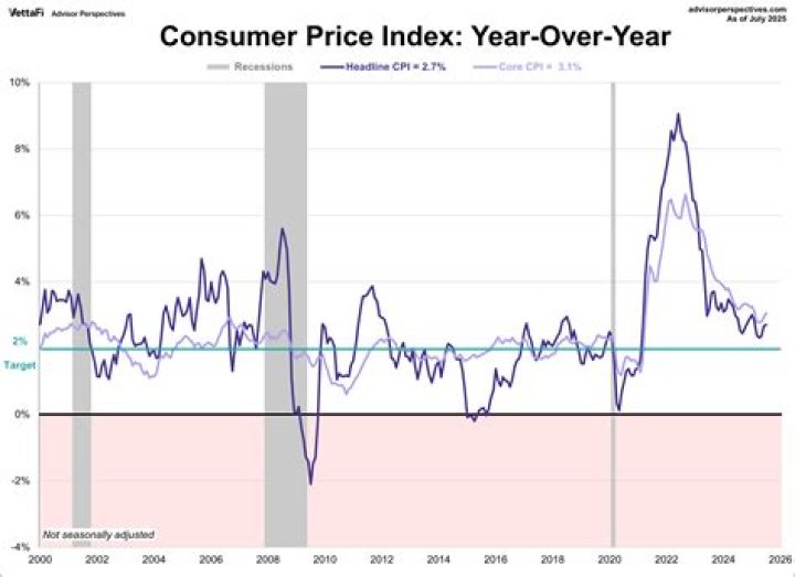 What happens when consumer price index decreases?