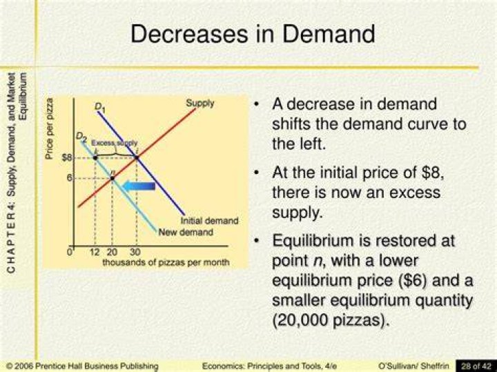 What happens when product demand decreases?
