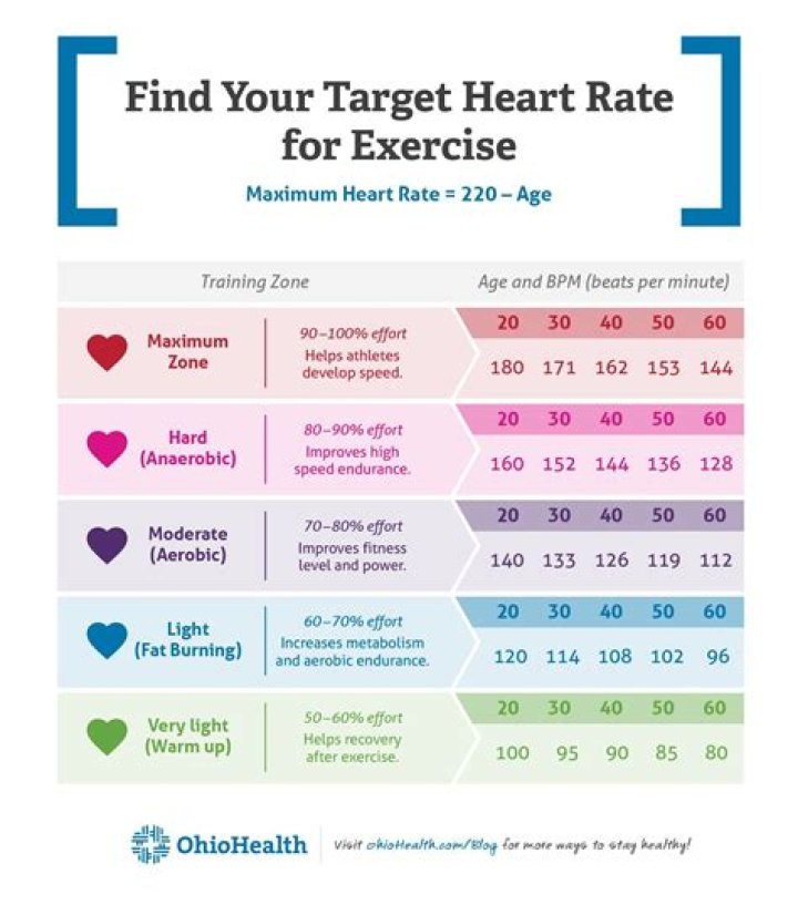 What heart rate should I target for exercise?