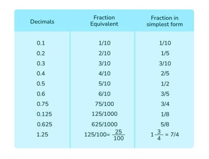 What is 15% as a decimal fraction?