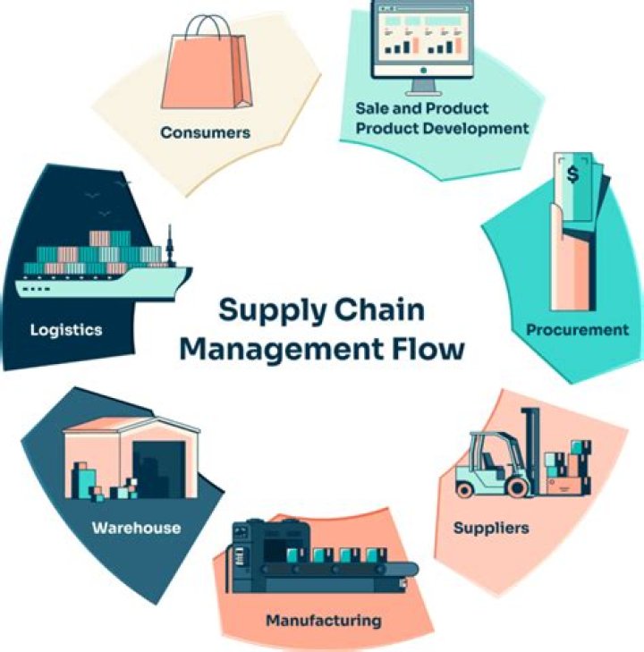 What is a supply chain diagram?
