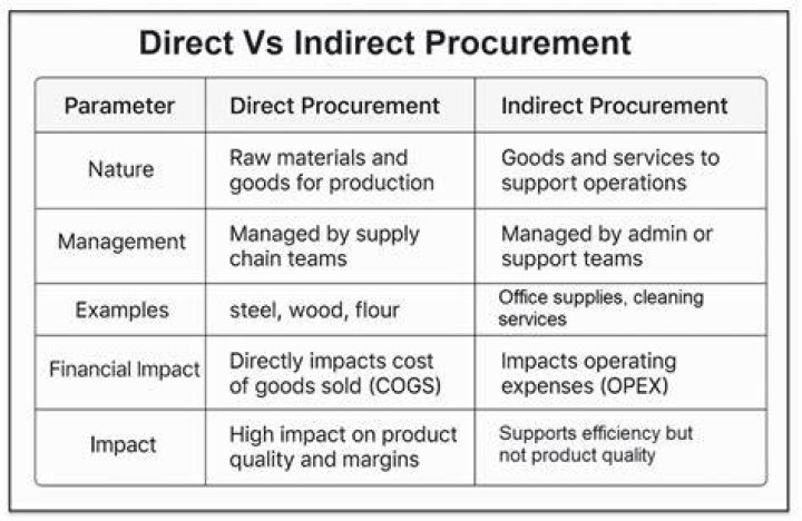 What is an advantage of direct purchasing?