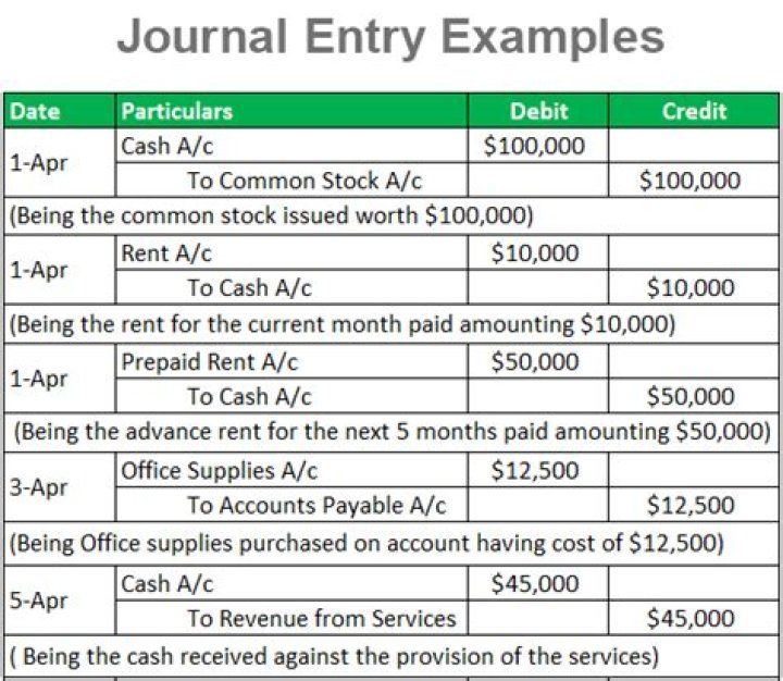 What is an example of a journal entry?