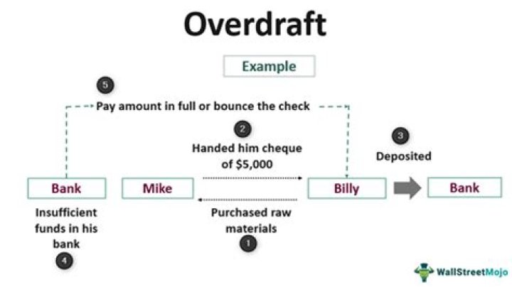 What is an example of overdraft?