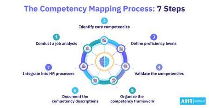 What is competency mapping?