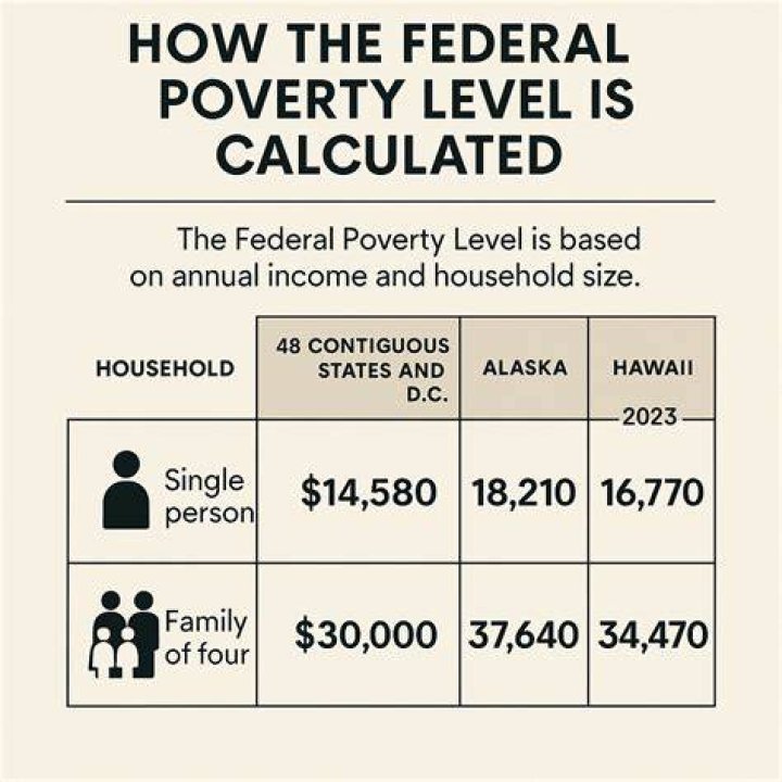 What is considered poverty line in BC?